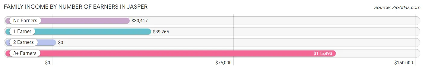 Family Income by Number of Earners in Jasper