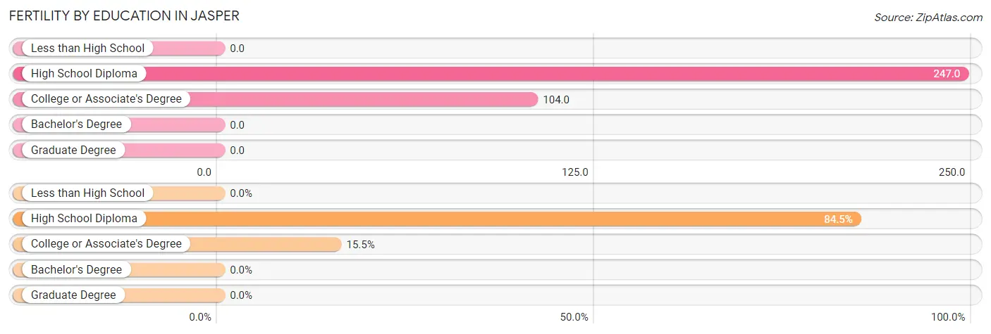 Female Fertility by Education Attainment in Jasper