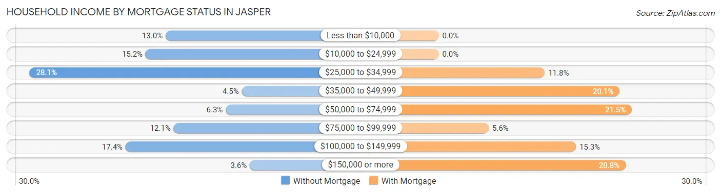 Household Income by Mortgage Status in Jasper