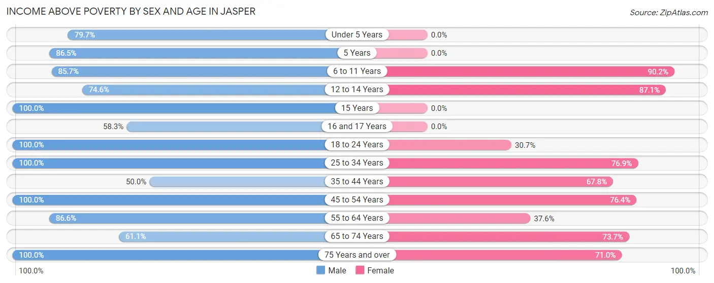 Income Above Poverty by Sex and Age in Jasper