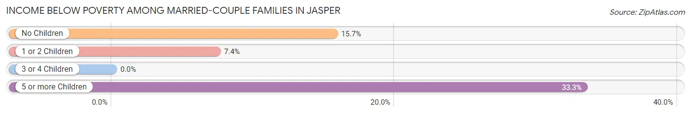 Income Below Poverty Among Married-Couple Families in Jasper