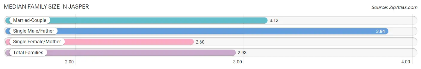 Median Family Size in Jasper