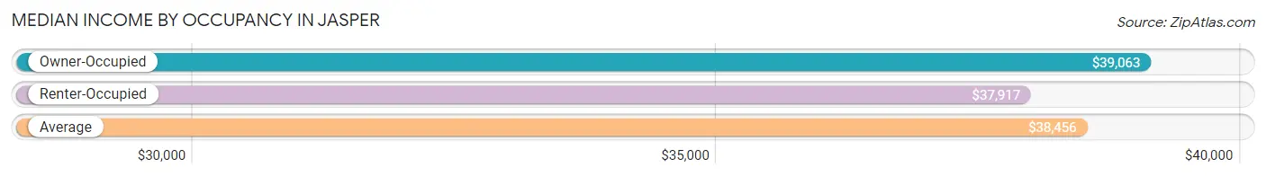 Median Income by Occupancy in Jasper