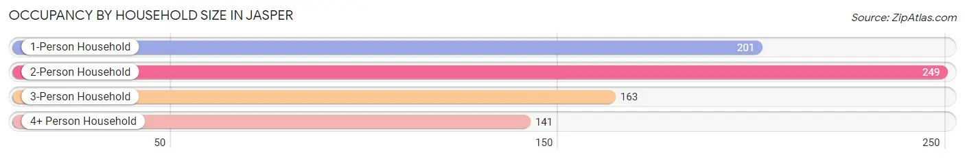 Occupancy by Household Size in Jasper