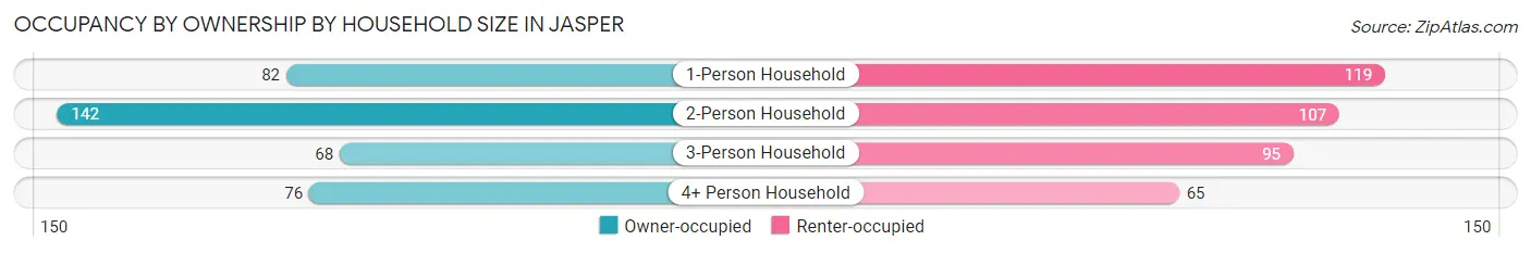 Occupancy by Ownership by Household Size in Jasper