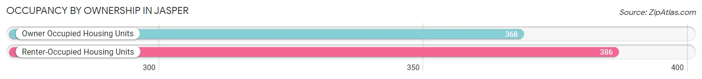 Occupancy by Ownership in Jasper