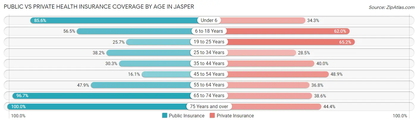 Public vs Private Health Insurance Coverage by Age in Jasper