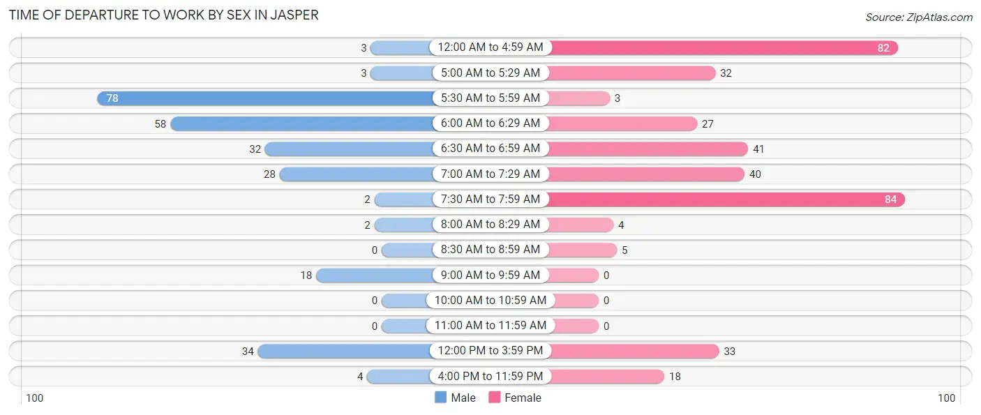 Time of Departure to Work by Sex in Jasper