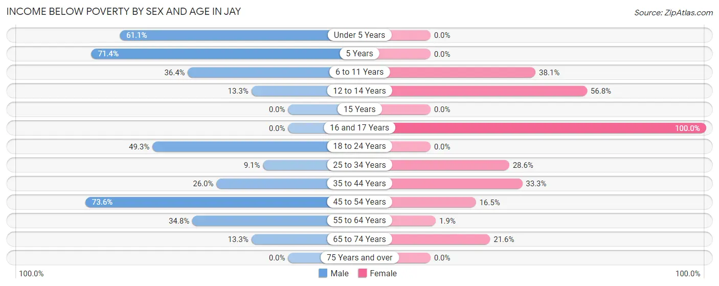 Income Below Poverty by Sex and Age in Jay