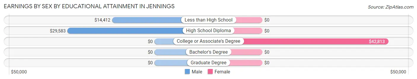 Earnings by Sex by Educational Attainment in Jennings