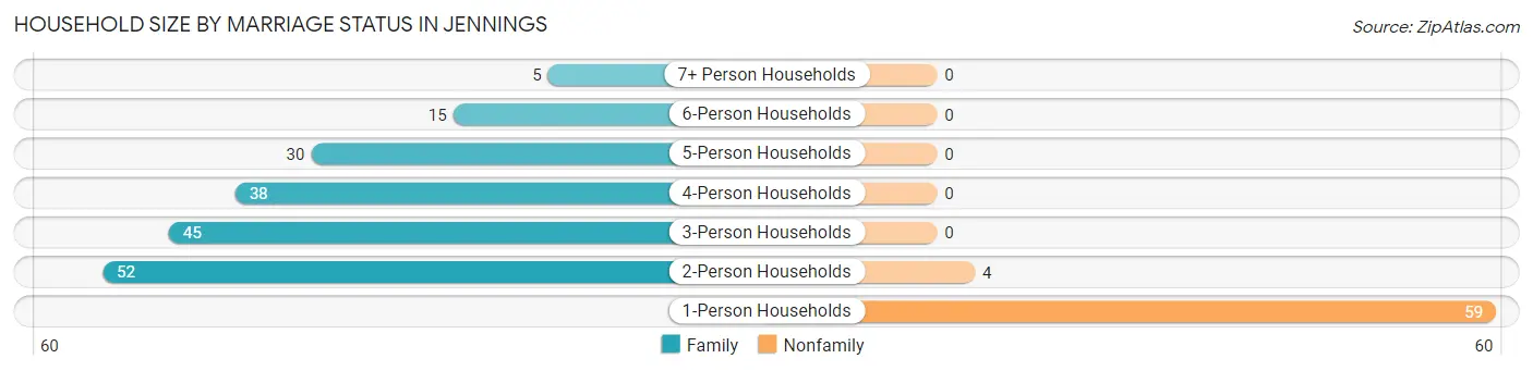 Household Size by Marriage Status in Jennings