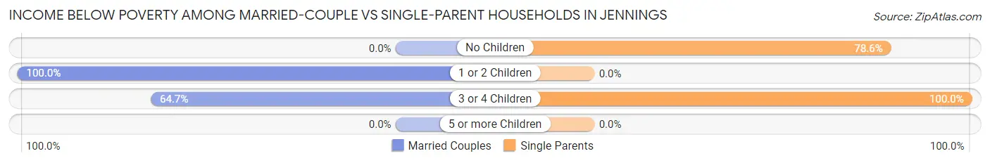 Income Below Poverty Among Married-Couple vs Single-Parent Households in Jennings