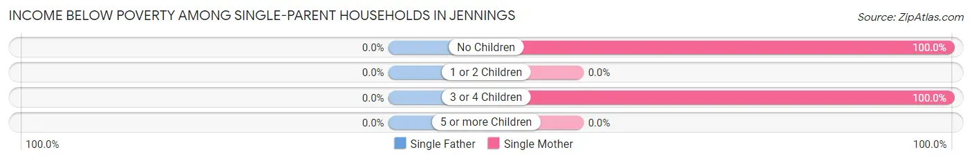 Income Below Poverty Among Single-Parent Households in Jennings