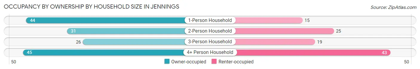 Occupancy by Ownership by Household Size in Jennings