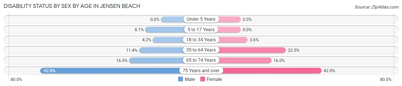 Disability Status by Sex by Age in Jensen Beach