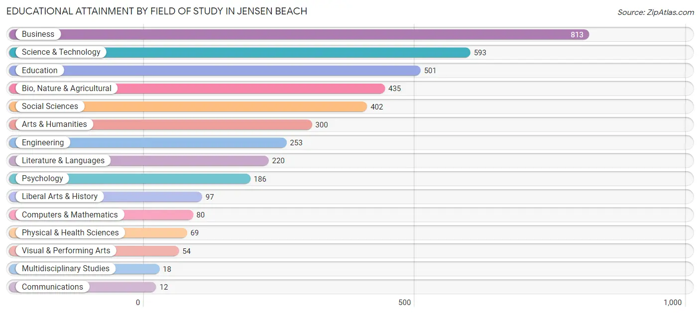 Educational Attainment by Field of Study in Jensen Beach