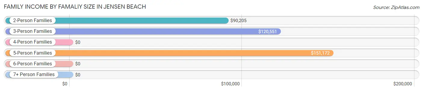 Family Income by Famaliy Size in Jensen Beach