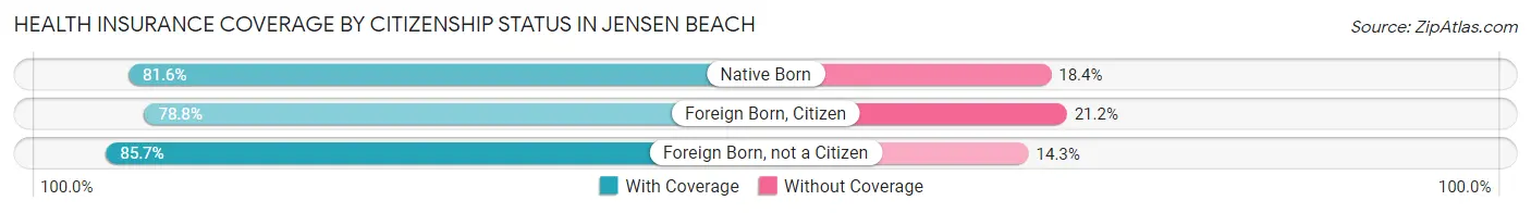 Health Insurance Coverage by Citizenship Status in Jensen Beach