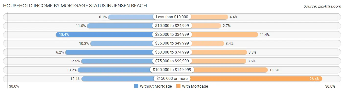 Household Income by Mortgage Status in Jensen Beach