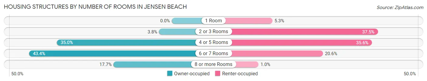 Housing Structures by Number of Rooms in Jensen Beach