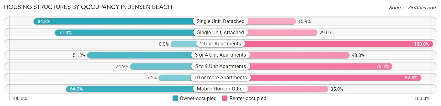 Housing Structures by Occupancy in Jensen Beach