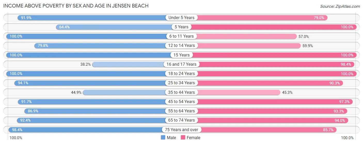 Income Above Poverty by Sex and Age in Jensen Beach