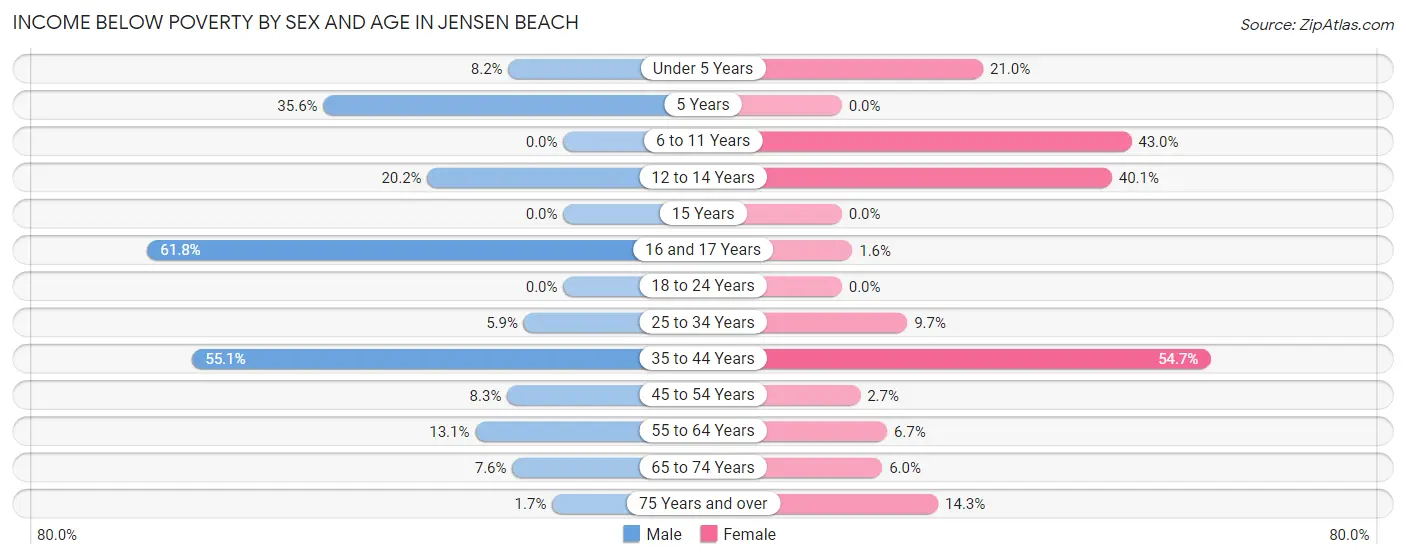 Income Below Poverty by Sex and Age in Jensen Beach