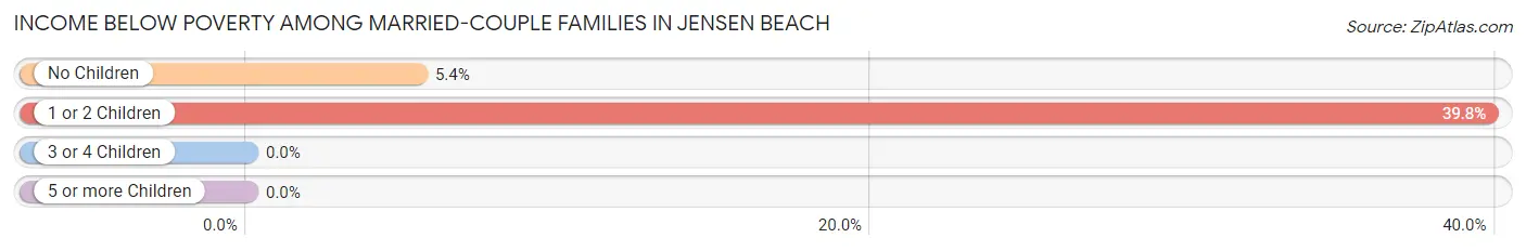 Income Below Poverty Among Married-Couple Families in Jensen Beach