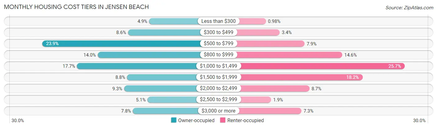 Monthly Housing Cost Tiers in Jensen Beach