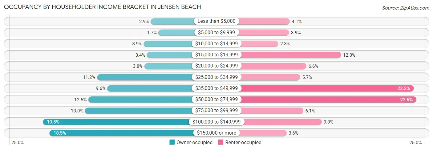 Occupancy by Householder Income Bracket in Jensen Beach
