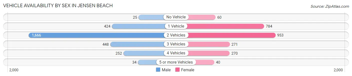 Vehicle Availability by Sex in Jensen Beach