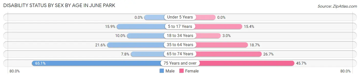 Disability Status by Sex by Age in June Park