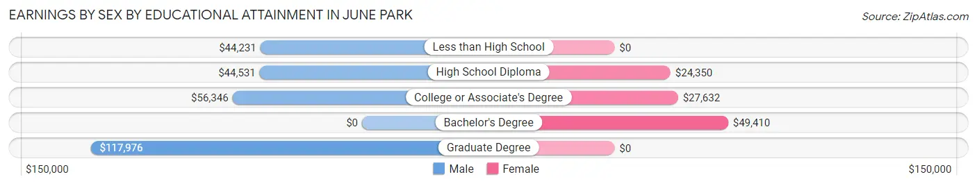 Earnings by Sex by Educational Attainment in June Park