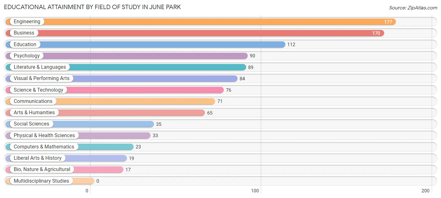 Educational Attainment by Field of Study in June Park
