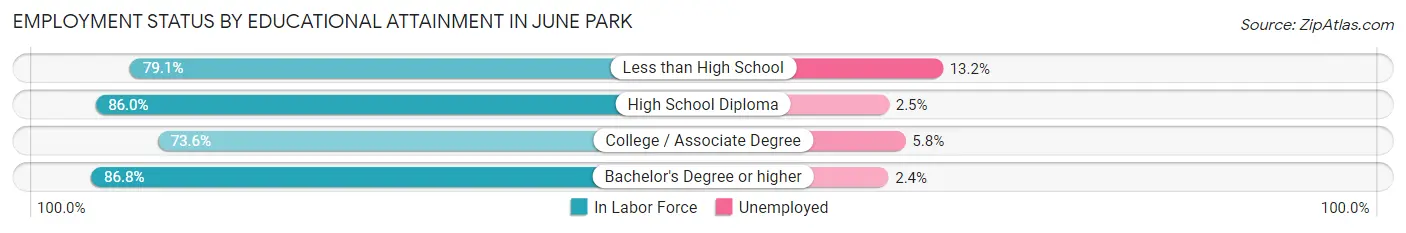Employment Status by Educational Attainment in June Park