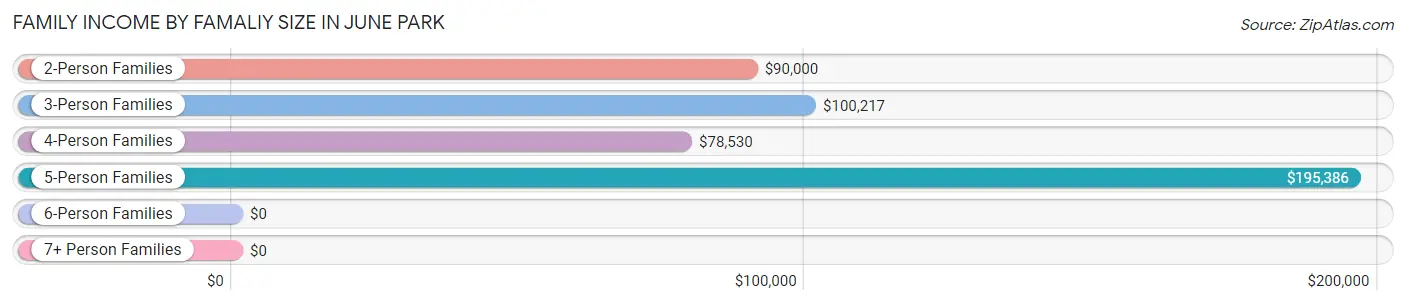 Family Income by Famaliy Size in June Park