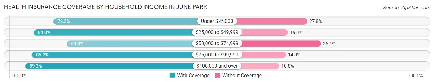 Health Insurance Coverage by Household Income in June Park