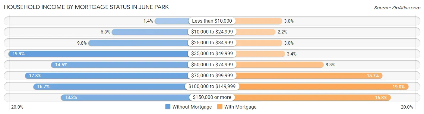 Household Income by Mortgage Status in June Park