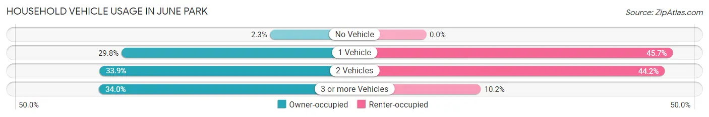 Household Vehicle Usage in June Park