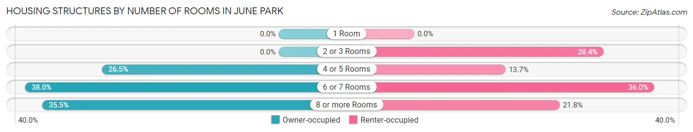 Housing Structures by Number of Rooms in June Park