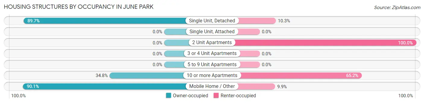 Housing Structures by Occupancy in June Park