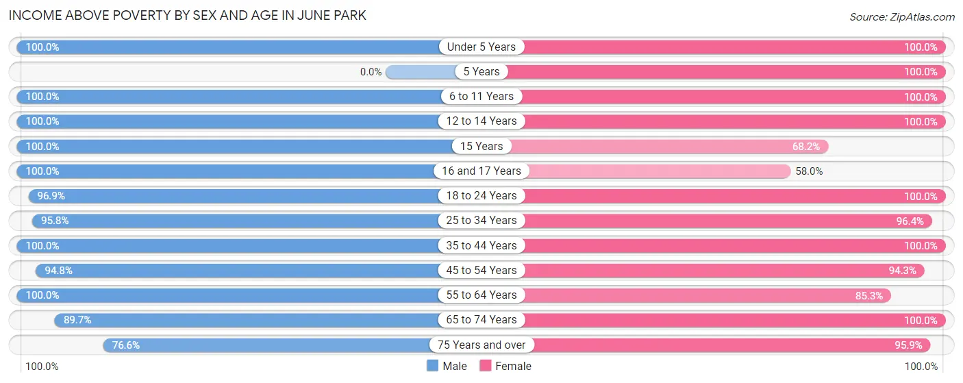 Income Above Poverty by Sex and Age in June Park
