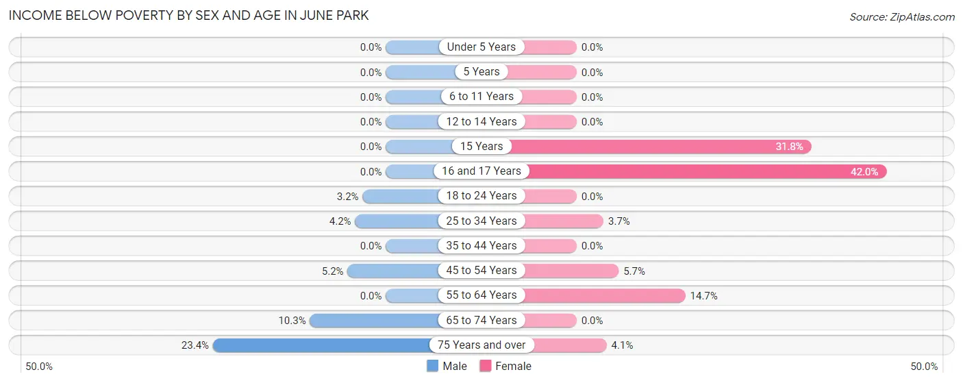 Income Below Poverty by Sex and Age in June Park