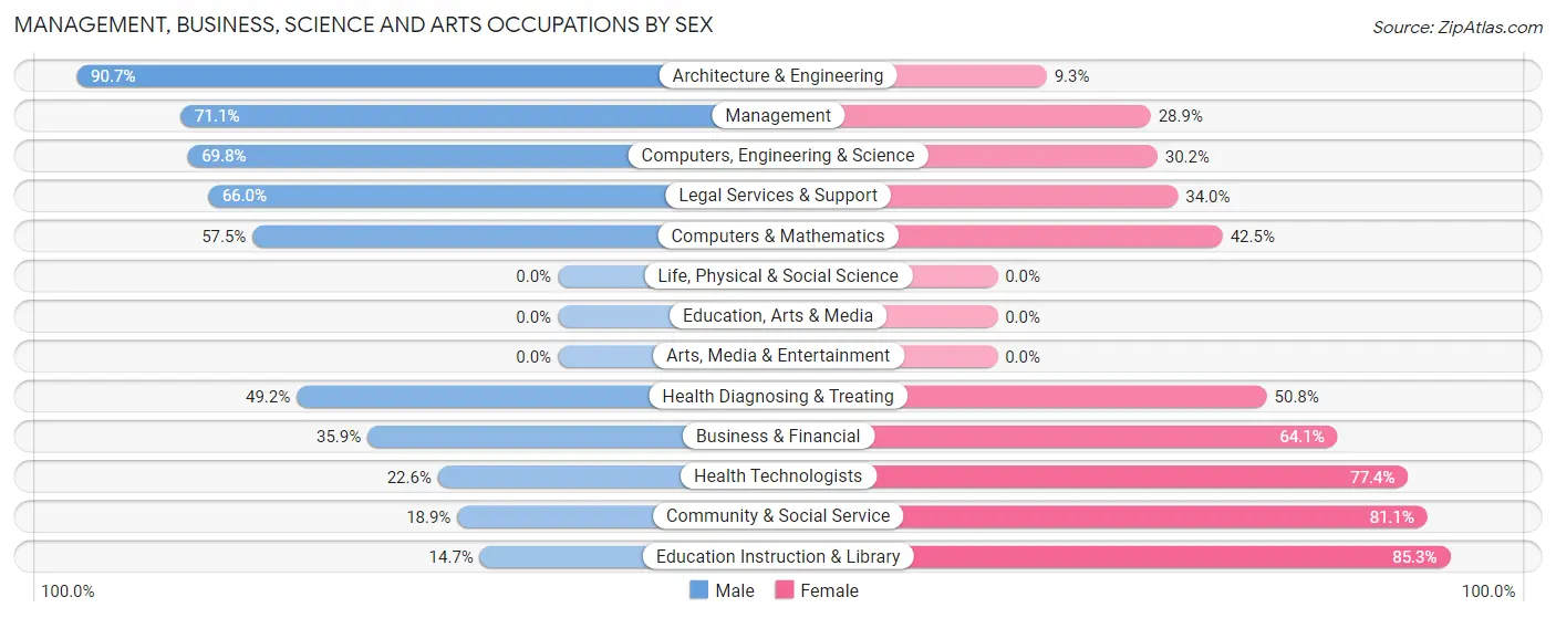 Management, Business, Science and Arts Occupations by Sex in June Park