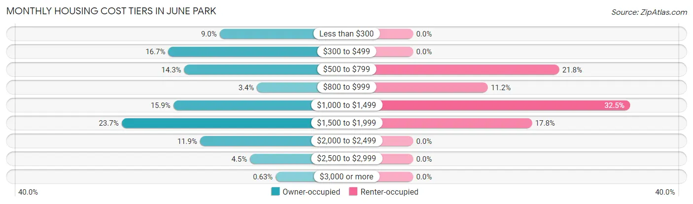 Monthly Housing Cost Tiers in June Park