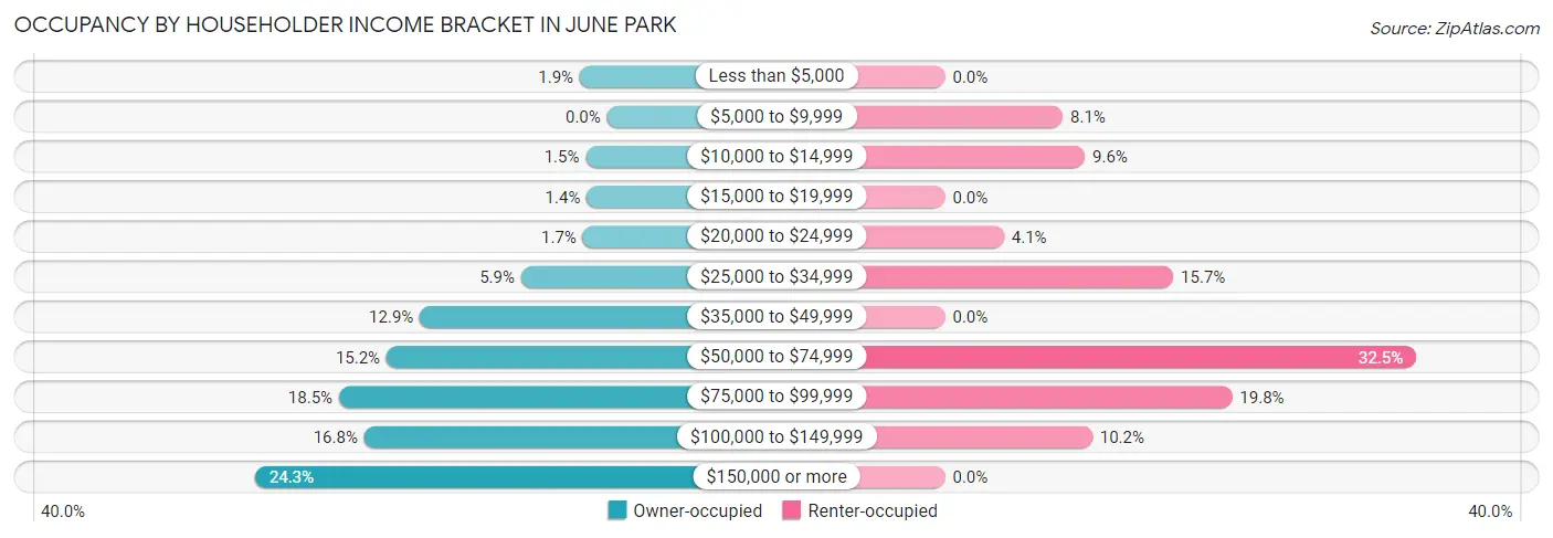 Occupancy by Householder Income Bracket in June Park
