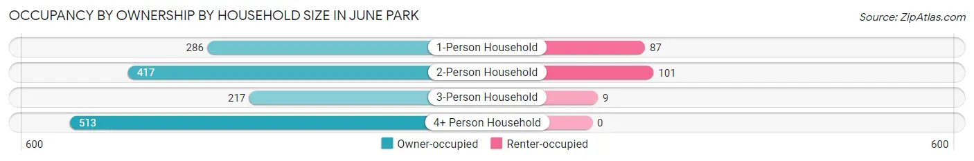 Occupancy by Ownership by Household Size in June Park