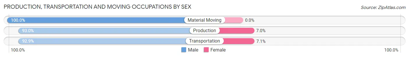 Production, Transportation and Moving Occupations by Sex in June Park