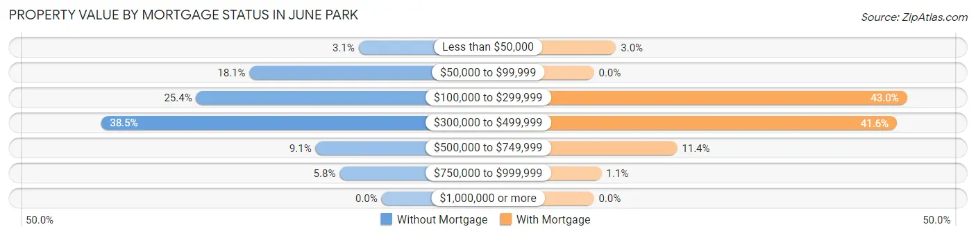 Property Value by Mortgage Status in June Park