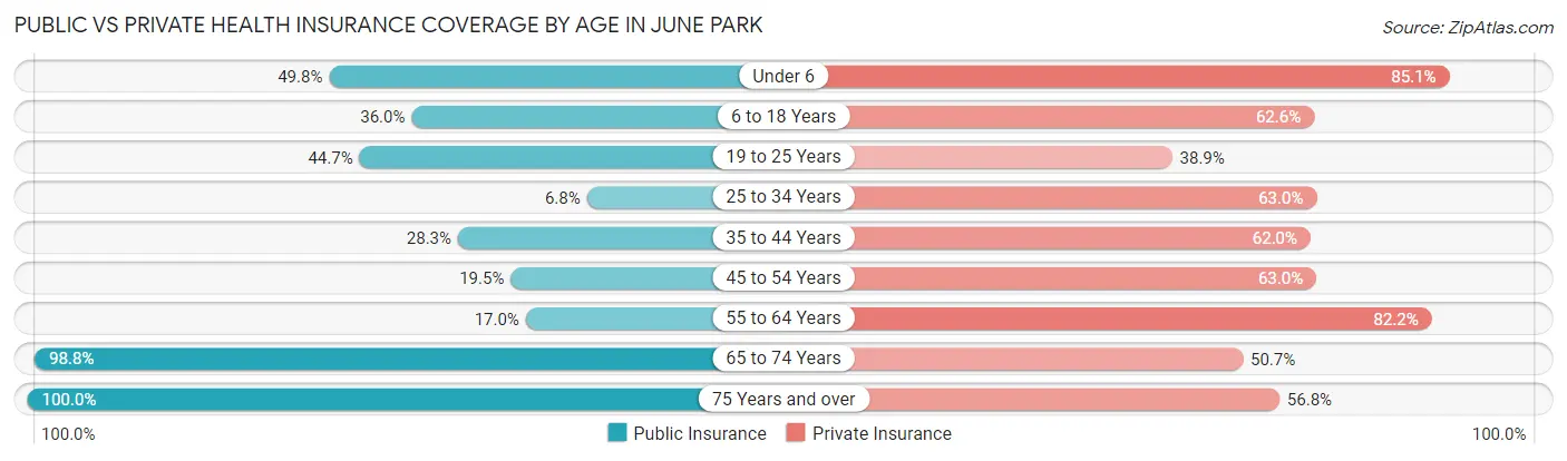 Public vs Private Health Insurance Coverage by Age in June Park